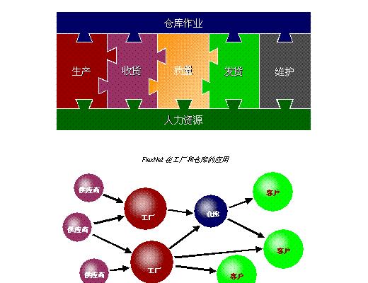 FlexNet在整个供应网络的扩展应用