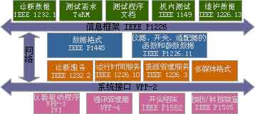 虚拟仪器测试环境软件总线体系结构如图