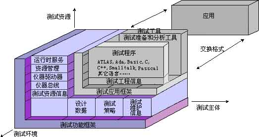 虚拟仪器测试环境软件总线体系结构如图