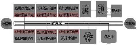 虚拟仪器测试环境软件总线体系结构如图