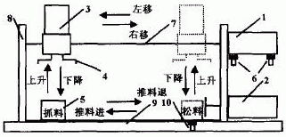 基于PLC控制的气动物料搬运系统的研制如图