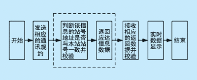 用RS485网络实现PLC与TD3000变频器多机通讯（下）如图