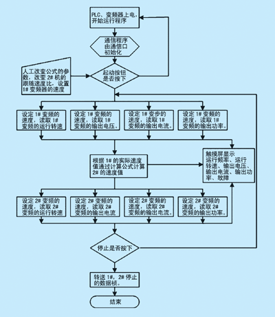 用RS485网络实现PLC与TD3000变频器多机通讯（下）如图