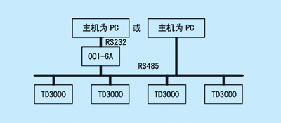 用RS485网络实现PLC与TD3000变频器多机通讯（下）如图