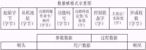 用RS485网络实现PLC与TD3000变频器多机通讯（下）如图