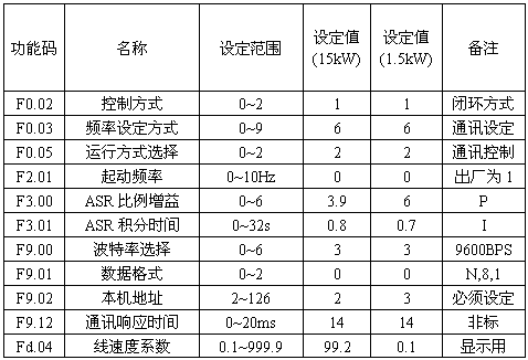 用RS485网络实现PLC与TD3000变频器多机通讯（下）如图