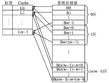 Cache在嵌入式处理器中的使用问题如图