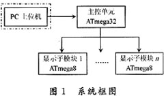 基于AVR单片机的LED显示屏的灰度设计与实现如图