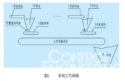 图2     系统工艺流程