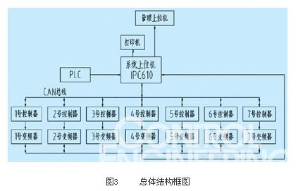 图3     总体结构框图