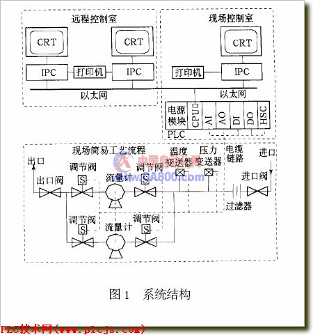 利用PLC + IPC 实现原油自动计量如图