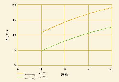 具有中冷的增压器效率增加