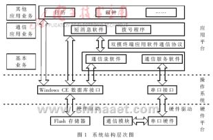 基于Windows CE5.0的双模终端系统设计与实现如图