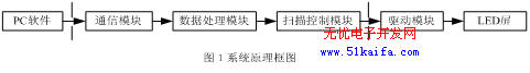 LED大屏幕异步控制器多窗口显示的实现如图