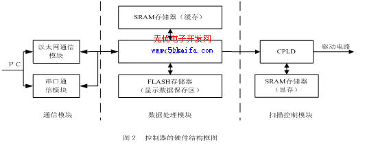 LED大屏幕异步控制器多窗口显示的实现如图