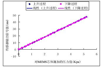  MEMS 芯体的标定