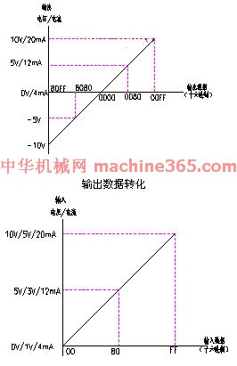 基于PLC模拟单元的在线控制如图