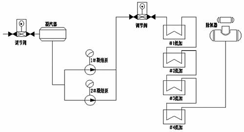 高压变频器在邯峰发电厂凝结水泵上的应用如图