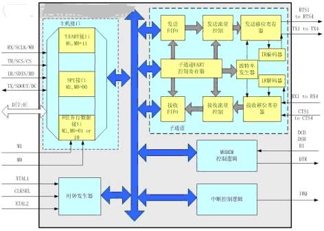 新型多总线在嵌入式系统设计中的应用