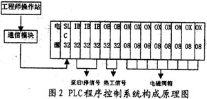 可编程逻辑控制器PLC在电厂中的应用如图