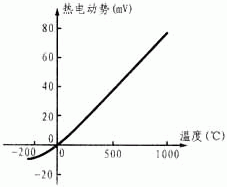 镍铬－铜镍（康铜）热电偶热电动势－温度曲线