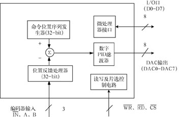 精密运动控制器LM628的应用设计如图