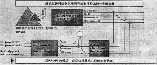 14准格尔电厂为新建工程机组具有FCB功能为了更好地提高机组的负荷响应能力并解决蒸汽温度控制的难题在基建阶段选用了PROFI软件中…