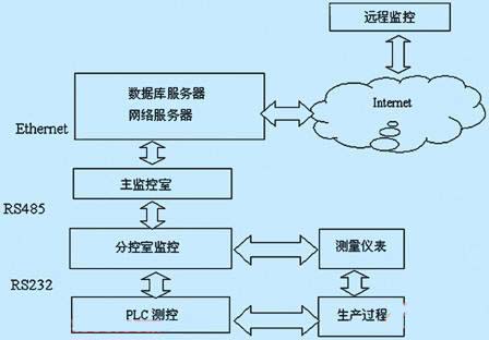 系统结构图