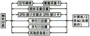    图1　虚拟仪器系统框图