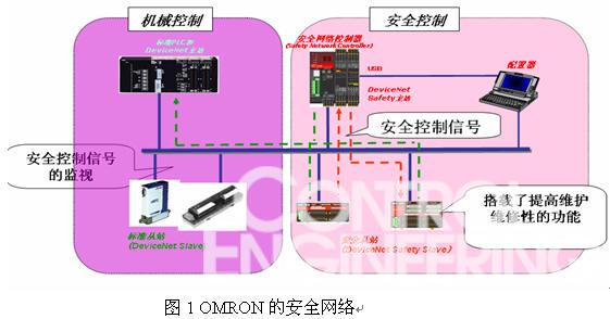 OMRON安全产品在汽车行业的应用  