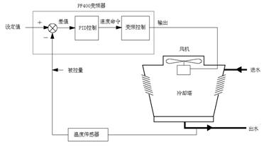 变频器在中央空调循环水冷却塔中的节能应用方案