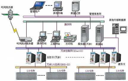 wedfieldecs-100控制系统结构图