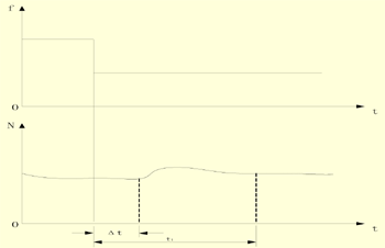 图1响应滞后时间和稳定时间示意图