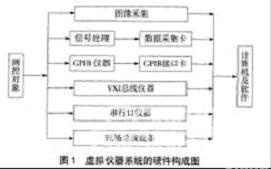 虚拟仪器系统硬件构成图