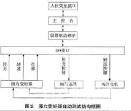 液力变矩器自动测试结构框图