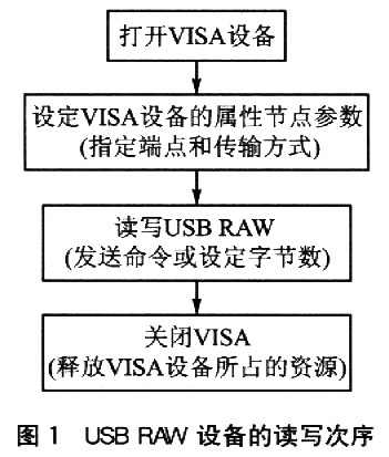 基于NI-VISA与LabVIEW的USB接口应用设计如图