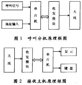 基于nRF401芯片的医院无线护理呼叫系统的设计如图