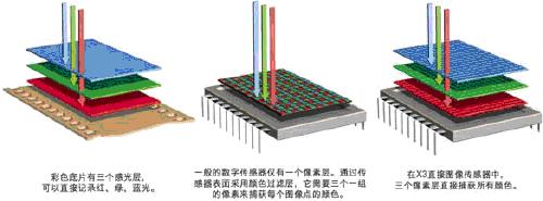 图像传感器的最新技术和发展趋势如图