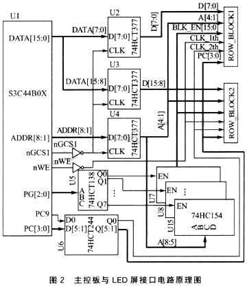 基于S3C44B0X的大型LED显示系统设计如图