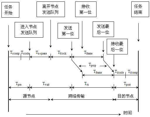 工业以太网实时性能评价的分析如图