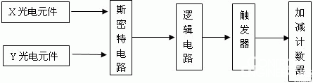 光电式坐标传感器的设计 