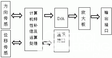 光电式坐标传感器的设计 