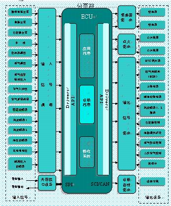 汽车发动机电子控制系统开发现状及趋势如图