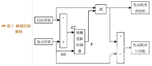 混合动力汽车能量管理系统的模糊控制与仿真研究如图