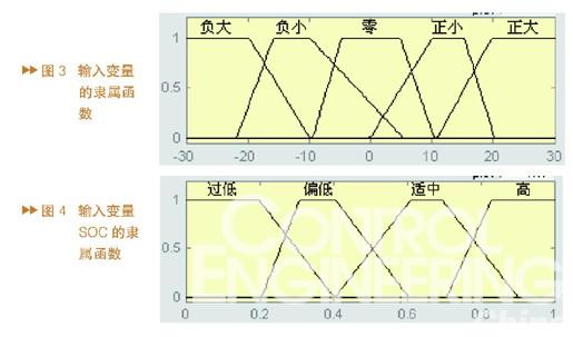 混合动力汽车能量管理系统的模糊控制与仿真研究如图