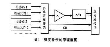 用单片机软件实现传感器温度误差补偿如图