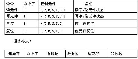 Vb6.0 实现计算机与三菱PLC的通信如图