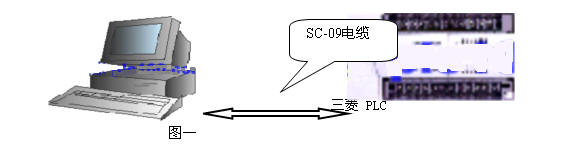 Vb6.0 实现计算机与三菱PLC的通信如图