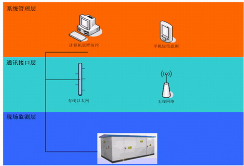 变配电监控SCADA系统系统如图