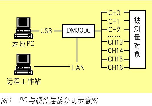 DM3000数字万用表在基站电信号监测中的应用如图